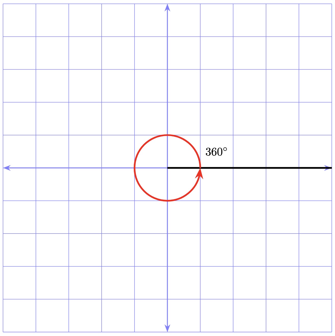 An angle of 360 degrees on a grid.