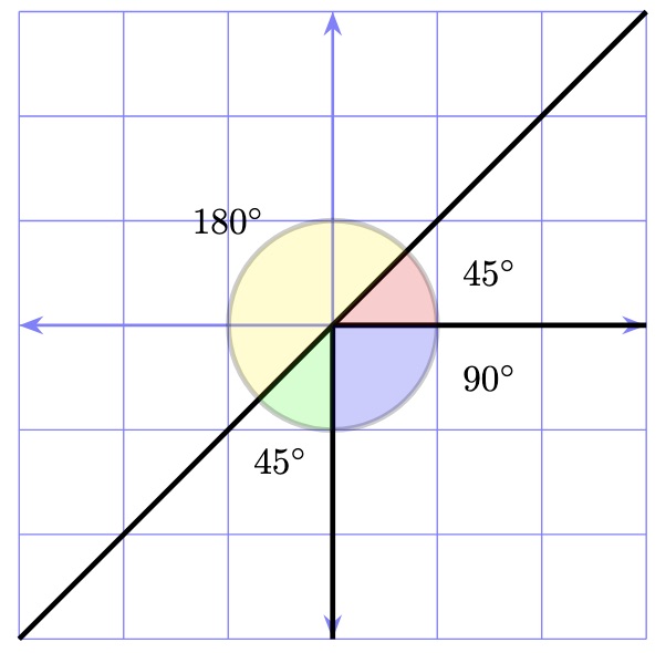 Four angles forming a circle on a grid. The angles are of sizes 45, 180, 45 and 90 degrees (read anticlockwise).