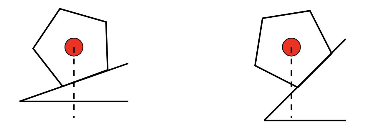 Two diagrams of pentagons on ramps, the ramp on the right is steeper. Vertical dotted lines show that the centre of mass of the pentagon on the steeper slope will fall outside of the base.