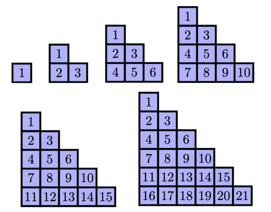 The triangular numbers represented with cubes. Each number is a cube and these cubes are stacked so that there is 1 in the first row 2 in the second row 3 in the third row and so on.